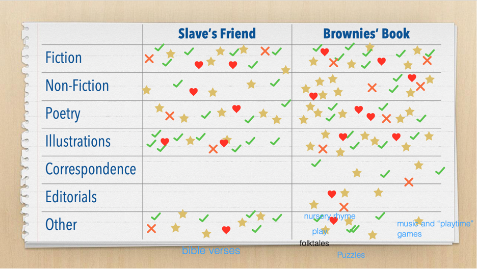 Fig. 2. This screenshot shows the use of stamps on a chart, which helped students to visualize the types of content in two different periodicals. The image shows a Zoom window containing an icon of a sheet of lined notebook paper with a chart containing seven rows and three columns. The chart contains stamps such as orange Xs, green check marks, yellow stars, red hearts, and text in blue and black font.