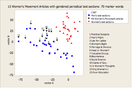 marker words in women's movement articles