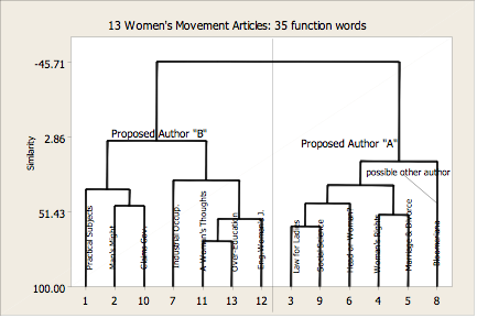 results of word tests